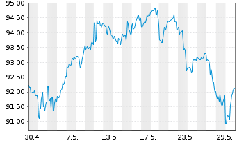 Chart Vanguard Wld Fds-Financ. ETF - 1 Monat