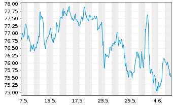 Chart Vanguard RUSSELL 2000 IndexFd - 1 mois