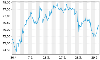 Chart Vanguard RUSSELL 2000 IndexFd - 1 Monat