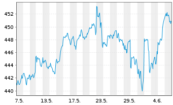 Chart Vanguard Ind.Fds-S&P 500 ETF - 1 mois