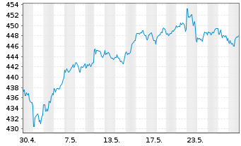 Chart Vanguard Ind.Fds-S&P 500 ETF - 1 Monat