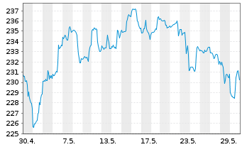 Chart Vanguard I.-Va.Sm.-Cap G.V.ETF - 1 Monat
