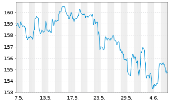 Chart Vanguard Extended Market ETF - 1 mois