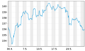 Chart Vanguard Extended Market ETF - 1 Monat