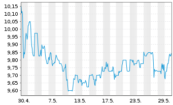 Chart VIZIO Holding Corp.  Cl.A - 1 Month