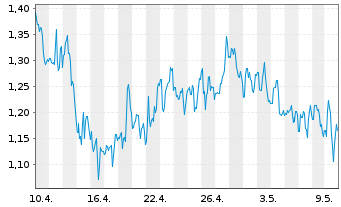 Chart Vuzix Corp. - 1 mois