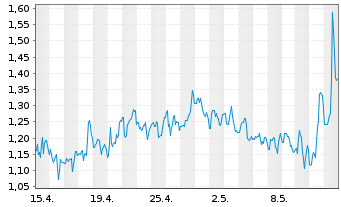 Chart Vuzix Corp. - 1 Month