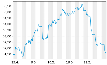 Chart W.P. Carey Inc. - 1 Month