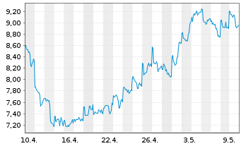 Chart Weibo Corp. Cl.A(sp.ADRs) - 1 Monat