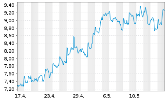 Chart Weibo Corp. Cl.A(sp.ADRs) - 1 Month