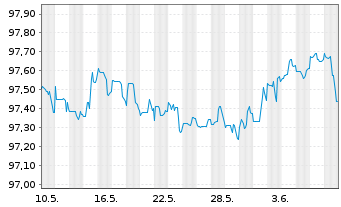 Chart Wells Fargo & Co. DL-Medium-Term Notes 2014(26) - 1 mois