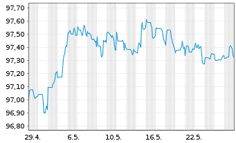 Chart Wells Fargo & Co. DL-Medium-Term Notes 2014(26) - 1 Monat