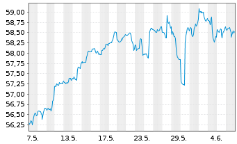 Chart Wisdomtree Eur.SmallCap Div. - 1 Month