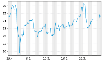 Chart Wolfspeed Inc. - 1 Monat