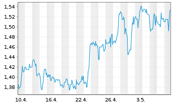 Chart Xunlei Ltd. (Sp.ADR) - 1 mois