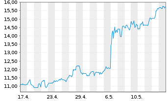 Chart Zeta Global Holdings Corp. - 1 Monat