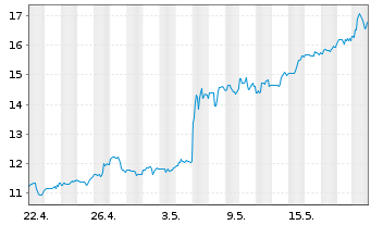 Chart Zeta Global Holdings Corp. - 1 mois