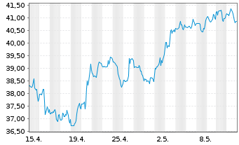 Chart Zions Bancorporation - 1 mois