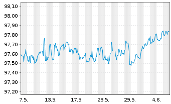 Chart A.P.Mfller-Mærsk A/S DL-Notes 2015(25) Reg.S - 1 Month