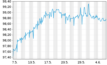 Chart YPF S.A. DL-Bonds 2015(15/25) Reg.S - 1 mois