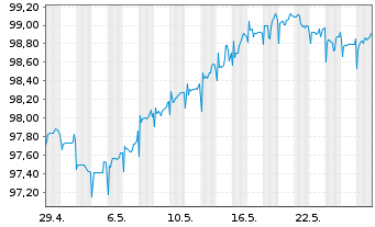 Chart YPF S.A. DL-Bonds 2015(15/25) Reg.S - 1 Monat