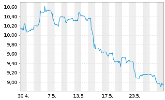 Chart Arcos Dorados Holdings Inc. - 1 Month