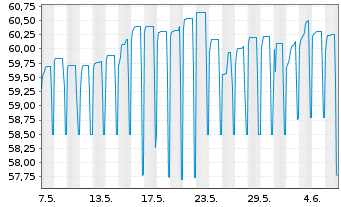 Chart European Bank Rec. Dev. RC-Zero Med.-TermNts98(29) - 1 Month