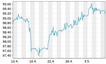 Chart Südzucker Intl Finance B.V. EO-FLR Bs 05(15/U.) - 1 Month