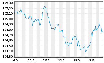 Chart Development Bank of Japan EO-Bonds 2007(27) - 1 mois