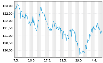Chart EnBW Intern.Finance BV EO-Med.Term Nts.09(39) - 1 mois
