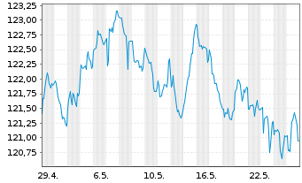 Chart EnBW Intern.Finance BV EO-Med.Term Nts.09(39) - 1 Monat