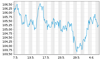 Chart European Investment Bank EOMed.Term Nts. 2012(42) - 1 mois
