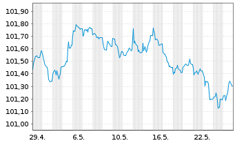 Chart European Investment Bank EO-Medium-T Not. 2012(27) - 1 Monat