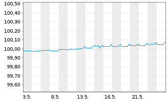 Chart BHP Billiton Finance Ltd. EO-Med.T.Nts 2012(24) - 1 Month