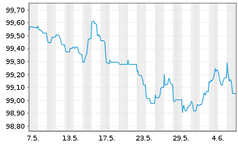 Chart BHP Billiton Finance Ltd. EO-Med.T.Nts 2012(27) - 1 mois