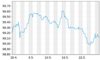 Chart BHP Billiton Finance Ltd. EO-Med.T.Nts 2012(27) - 1 Monat