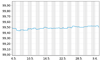 Chart Rio Tinto Finance PLC EO-Med.Term Notes 2012(24) - 1 mois
