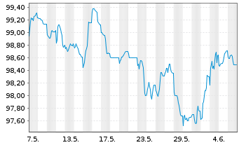 Chart AT & T Inc. EO-Notes 2012(12/32) - 1 Month