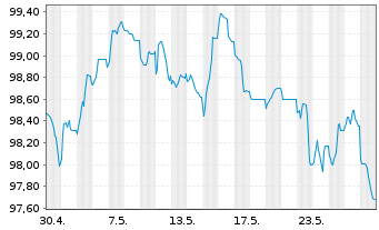 Chart AT & T Inc. EO-Notes 2012(12/32) - 1 Monat