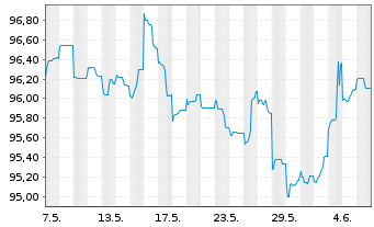 Chart BASF SE MTN v.2013(2033) - 1 mois