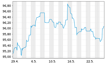 Chart BASF SE MTN v.2013(2033) - 1 Monat