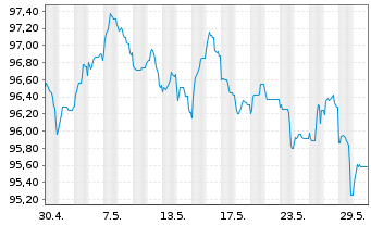 Chart Volkswagen Intl Finance N.V. EO-Med.T.Nts 2013(33) - 1 Monat