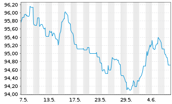Chart BHP Billiton Finance Ltd. EO-Med.T.Nts 2013(33) - 1 mois