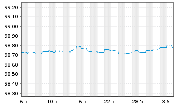 Chart Telenor ASA EO-Medium-Term Notes 2013(25) - 1 Month