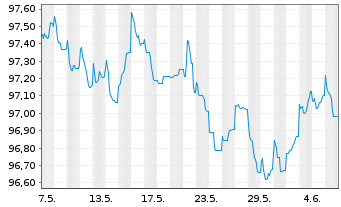 Chart Robert Bosch Invest.Nedld.B.V. EO-MTN. 2013(28) - 1 mois
