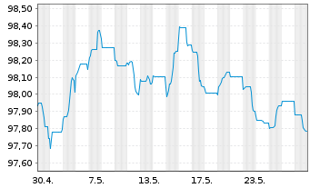 Chart JPMorgan Chase & Co. EO-Medium-Term Notes 2013(28) - 1 Monat