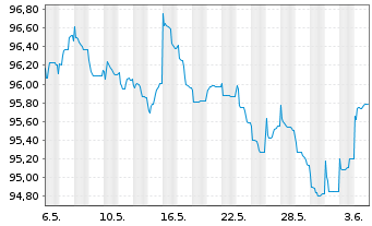 Chart Robert Bosch Invest.Nedld.B.V. EO-MTN. 2013(33) - 1 Month