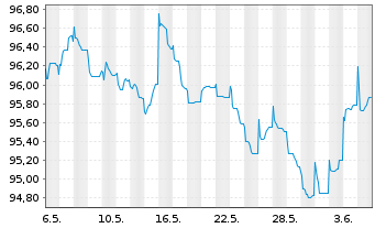 Chart Robert Bosch Invest.Nedld.B.V. EO-MTN. 2013(33) - 1 mois