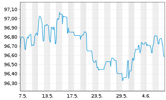 Chart Deutsche Bahn Finance GmbH LS-Med.T.Nts 2013(26) - 1 mois
