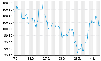 Chart Nederlandse Waterschapsbank NV EO-MTN. 2013(31) - 1 mois